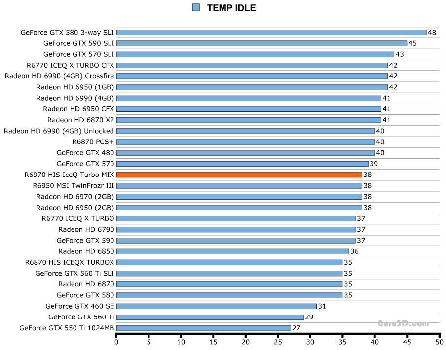 Температуры HIS Radeon HD 6970 IceQ Mix Температуры HIS Radeon HD 6970 IceQ Mix